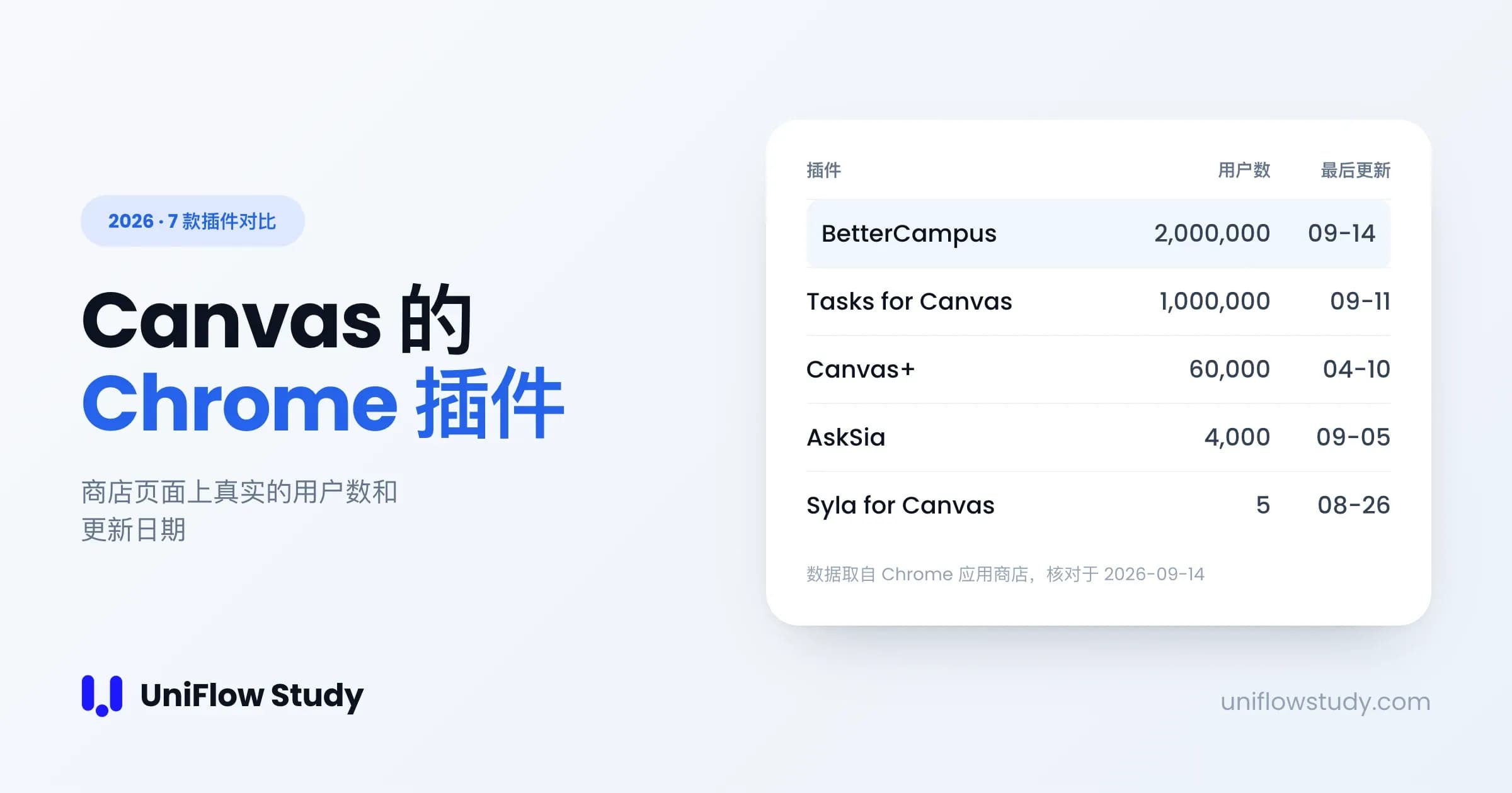 Canvas 有哪些好用的 Chrome 插件?2026 年 7 款对比